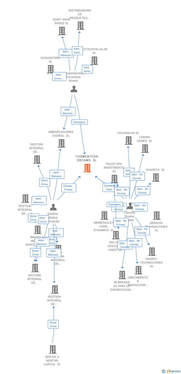 Vinculaciones societarias de FORMENTERA DREAMS SL