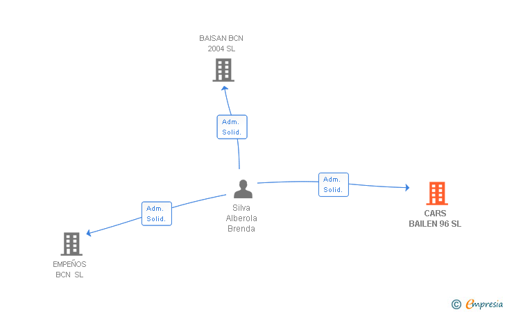 Vinculaciones societarias de CARS BAILEN 96 SL