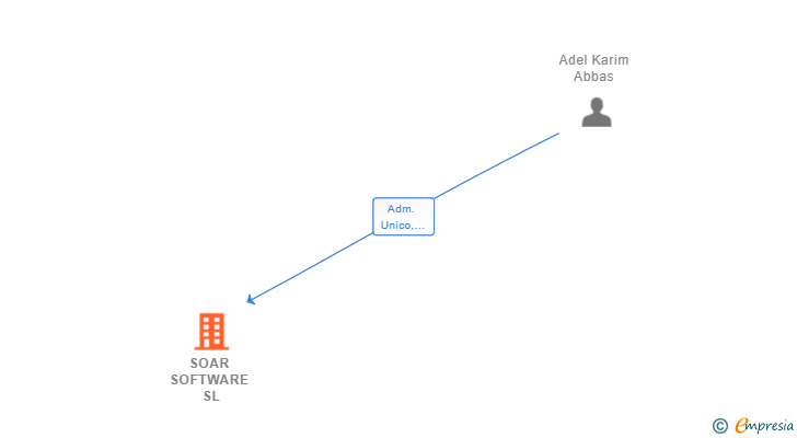 Vinculaciones societarias de SOAR SOFTWARE SL