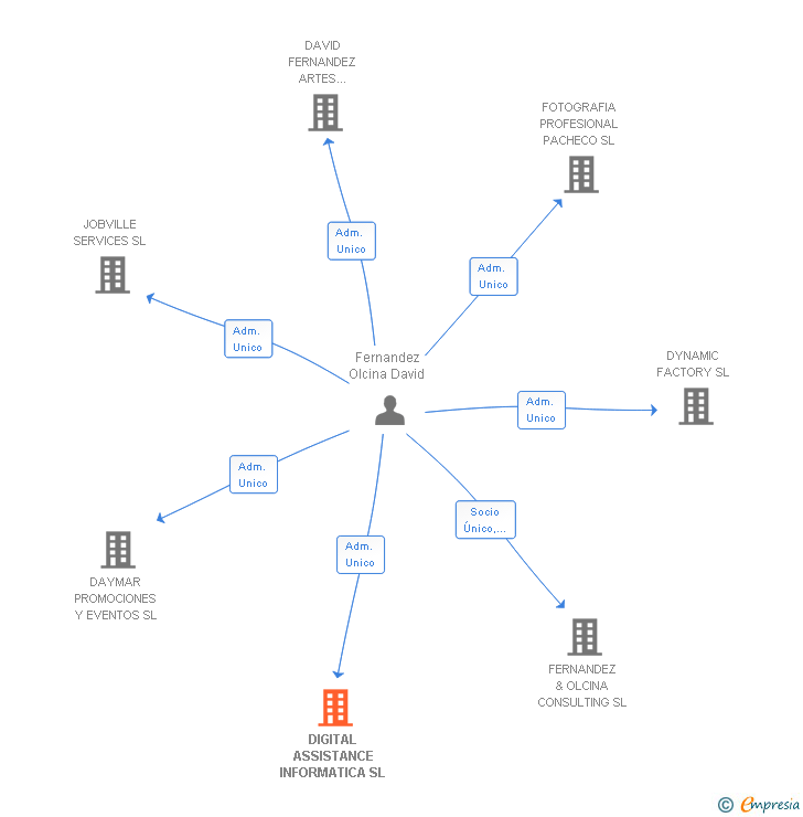 Vinculaciones societarias de DIGITAL ASSISTANCE INFORMATICA SL