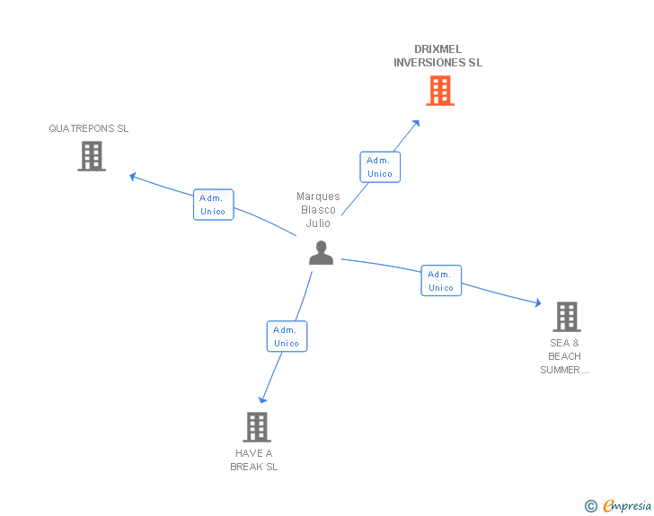 Vinculaciones societarias de DRIXMEL INVERSIONES SL