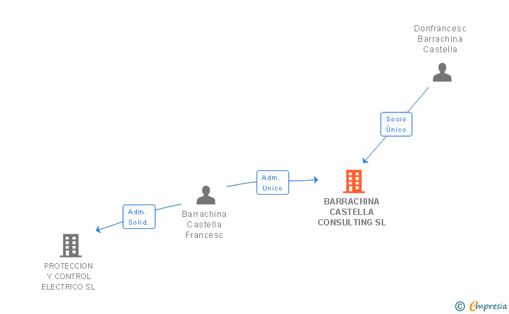 Vinculaciones societarias de BARRACHINA CASTELLA CONSULTING SL