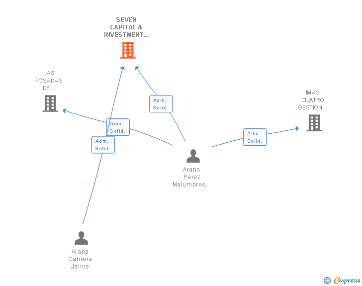 Vinculaciones societarias de SEVEN CAPITAL & INVESTMENT SL