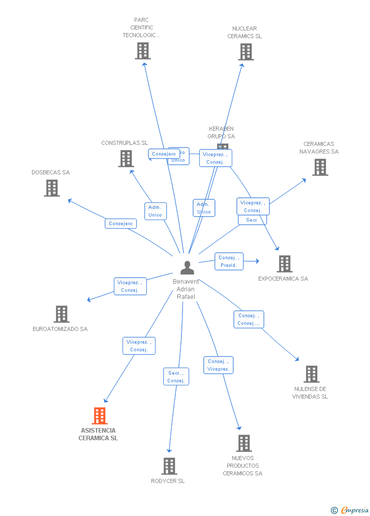 Vinculaciones societarias de ASISTENCIA CERAMICA SL