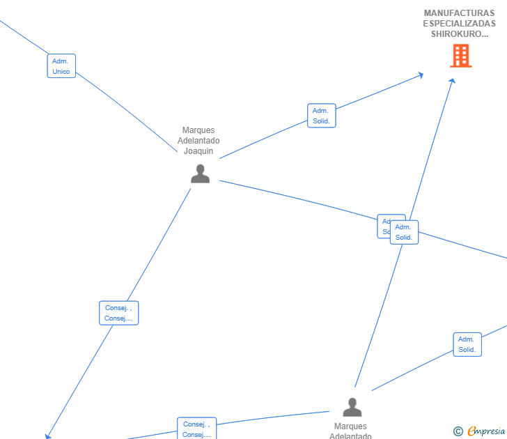 Vinculaciones societarias de MANUFACTURAS ESPECIALIZADAS SHIROKURO SL