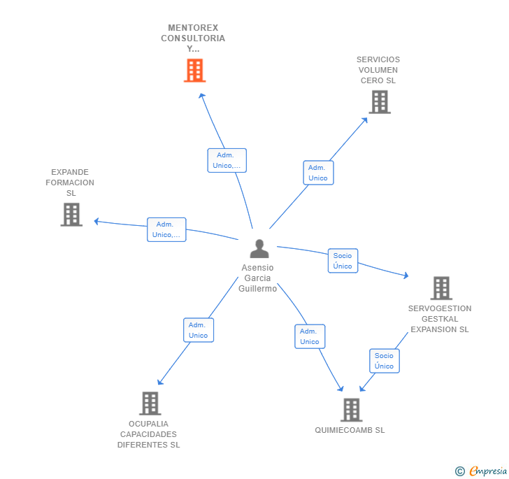 Vinculaciones societarias de MENTOREX CONSULTORIA Y SERVICIOS SL