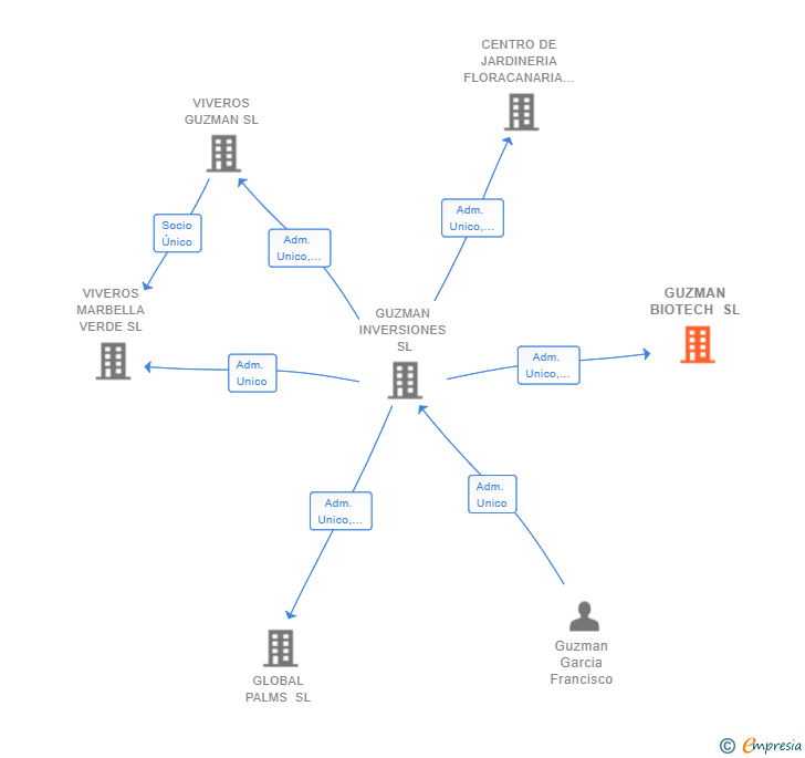 Vinculaciones societarias de GUZMAN BIOTECH SL