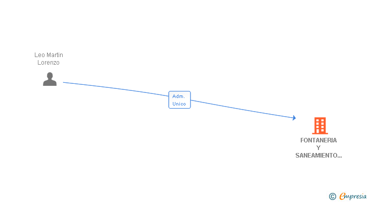Vinculaciones societarias de FONTANERIA Y SANEAMIENTO LORENZO LEO SRL (EXTINGUIDA)
