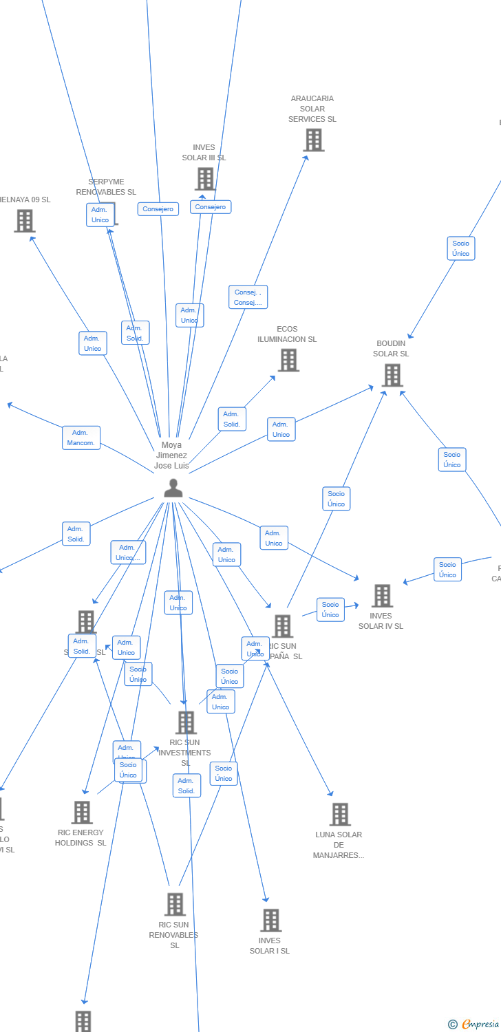 Vinculaciones societarias de ARCADIA DATA SL