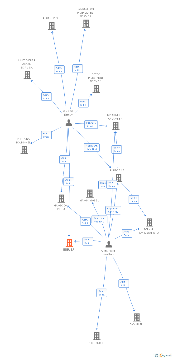 Vinculaciones societarias de ISNA SA