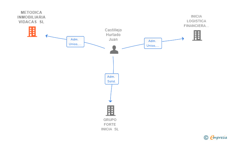 Vinculaciones societarias de METODICA INMOBILIARIA VIDACAS SL