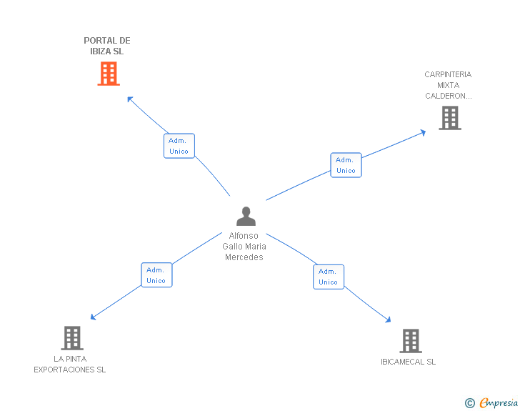 Vinculaciones societarias de PORTAL DE IBIZA SL