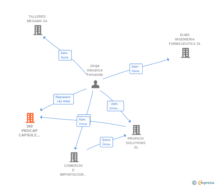 Vinculaciones societarias de 360 PROCAP CAPSULE SOLUTIONS SL
