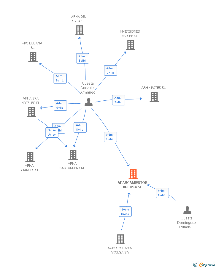 Vinculaciones societarias de APARCAMIENTOS ARCUSA SL