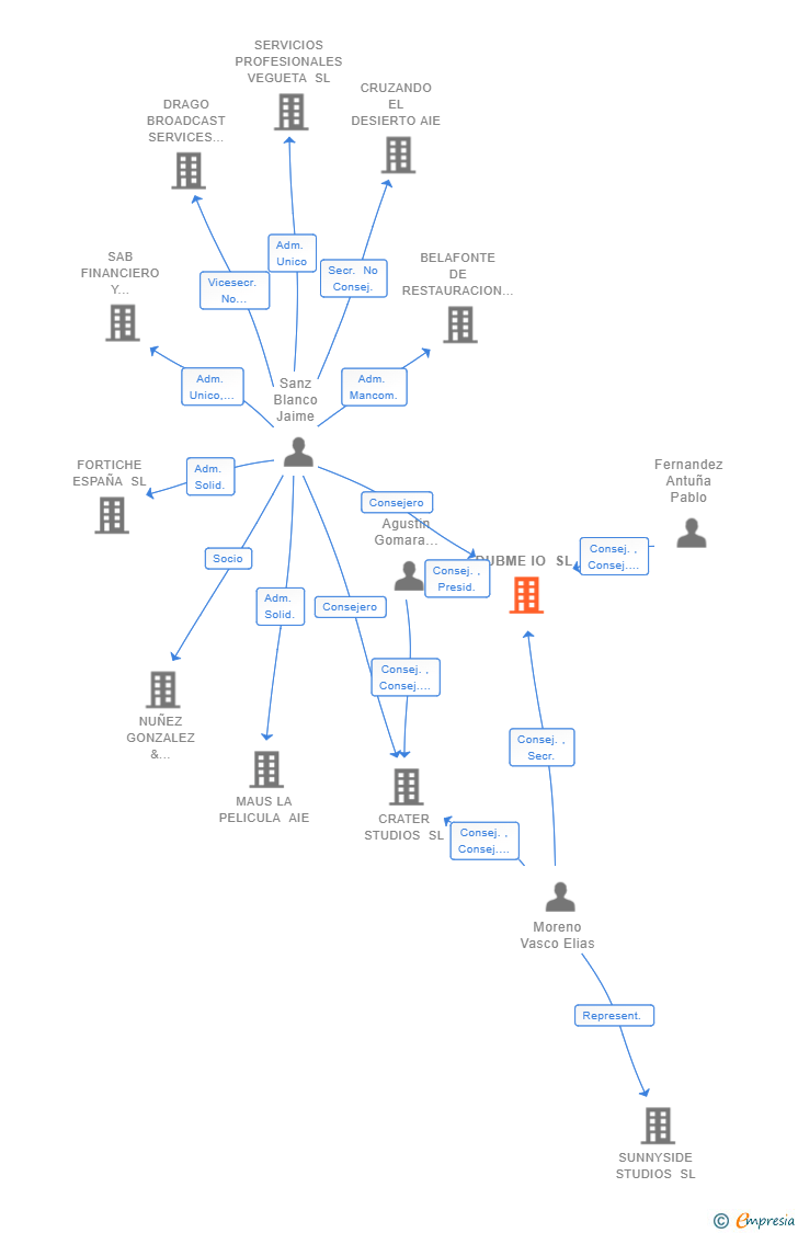 Vinculaciones societarias de DUBME IO SL