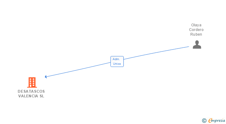 Vinculaciones societarias de DESATASCOS VALENCIA SL