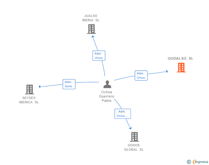 Vinculaciones societarias de GODALSO SL