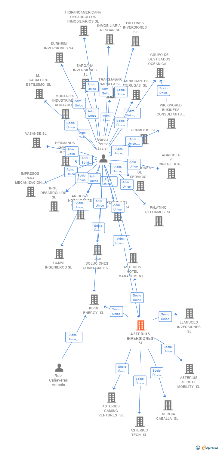 Vinculaciones societarias de ASTERIUS INVERSIONES SL