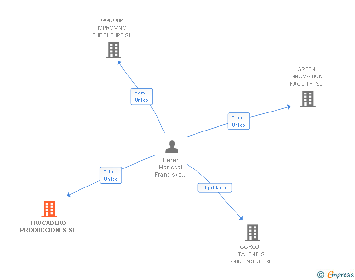Vinculaciones societarias de TROCADERO PRODUCCIONES SL