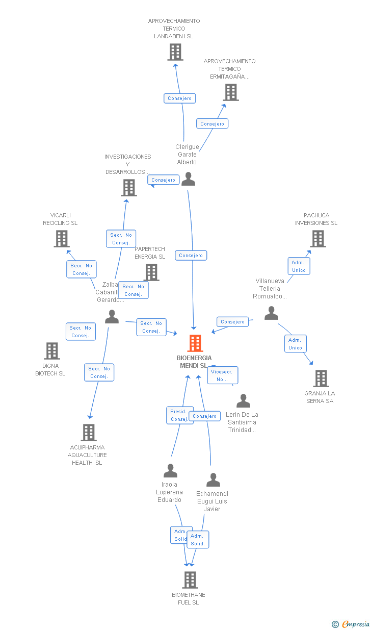 Vinculaciones societarias de BIOENERGIA MENDI SL