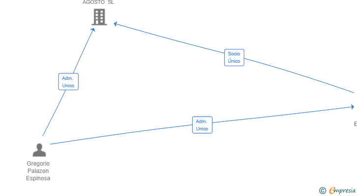 Vinculaciones societarias de GRUPO GP ESTUDIOS SL