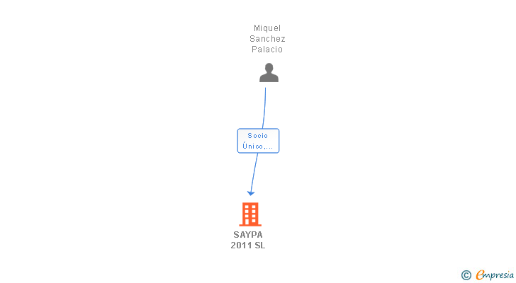 Vinculaciones societarias de SAYPA 2011 SL