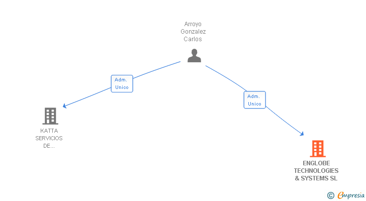 Vinculaciones societarias de ENGLOBE TECHNOLOGIES & SYSTEMS SL