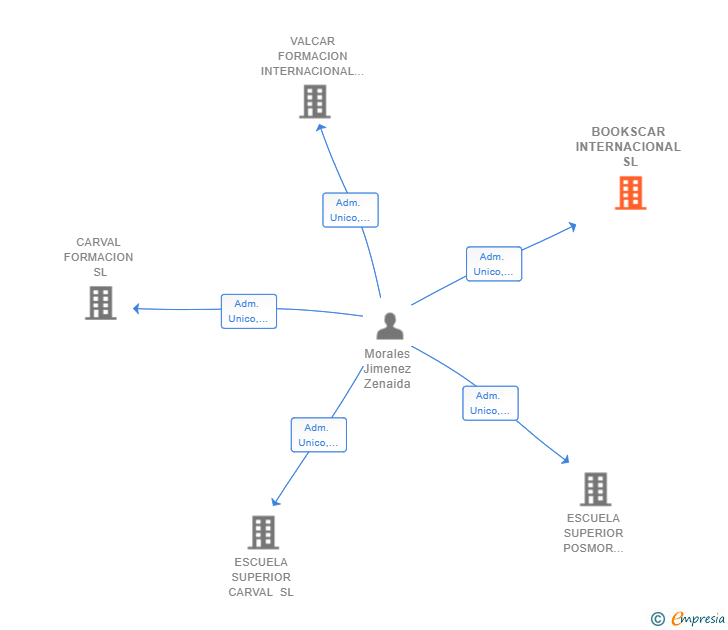 Vinculaciones societarias de BOOKSCAR INTERNACIONAL SL