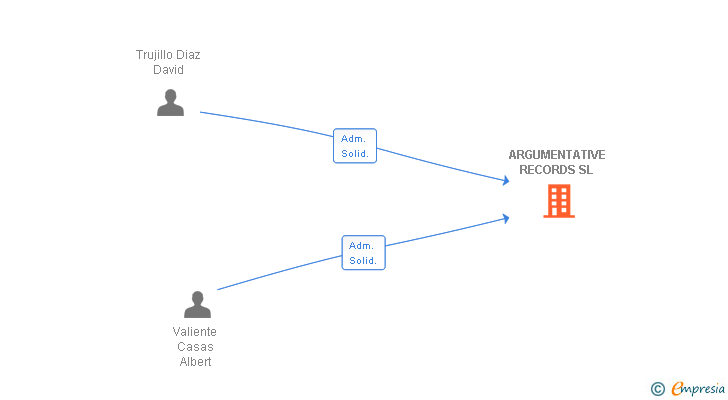 Vinculaciones societarias de ARGUMENTATIVE RECORDS SL