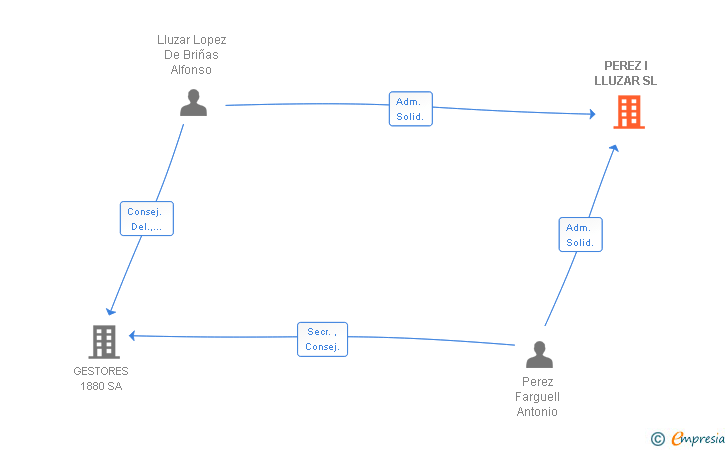 Vinculaciones societarias de PEREZ I LLUZAR SL