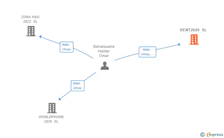 Vinculaciones societarias de RENT2020 SL