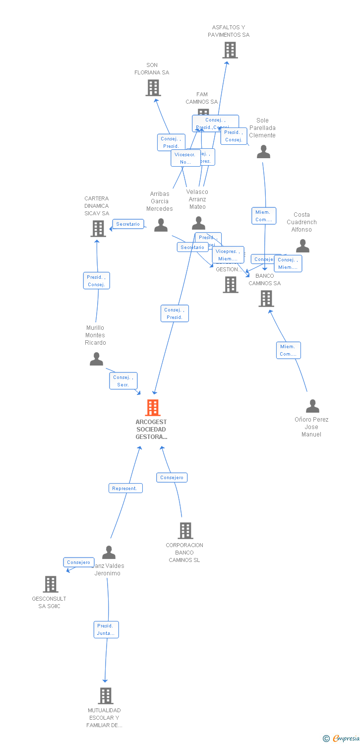 Vinculaciones societarias de ARCOGEST SOCIEDAD GESTORA DE CARTERAS SA