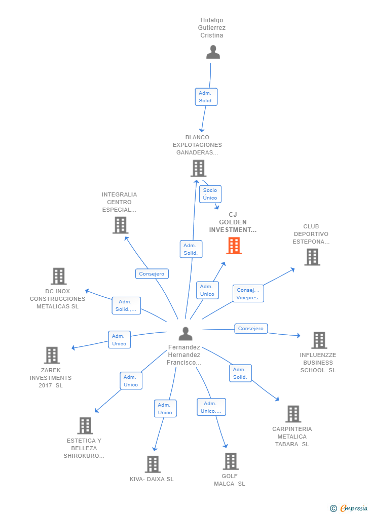 Vinculaciones societarias de CJ GOLDEN INVESTMENT SL