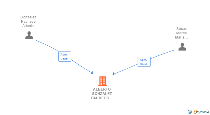Vinculaciones societarias de ALBERTO GONZALEZ PACHECO AUTOMOCION SL