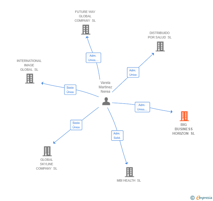Vinculaciones societarias de BIG BUSINESS HORIZON SL
