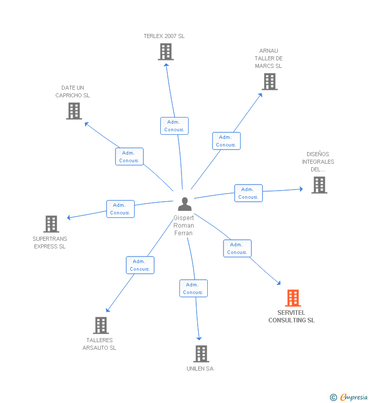 Vinculaciones societarias de SERVITEL CONSULTING SL