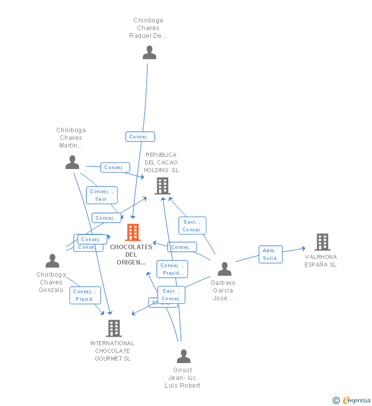 Vinculaciones societarias de CHOCOLATES DEL ORIGEN HOLDING SL
