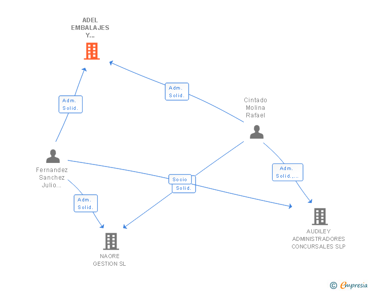 Vinculaciones societarias de ADEL EMBALAJES Y DISTRIBUCIONES SL
