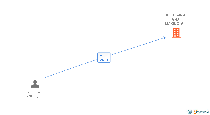 Vinculaciones societarias de AL DESIGN AND MAKING SL