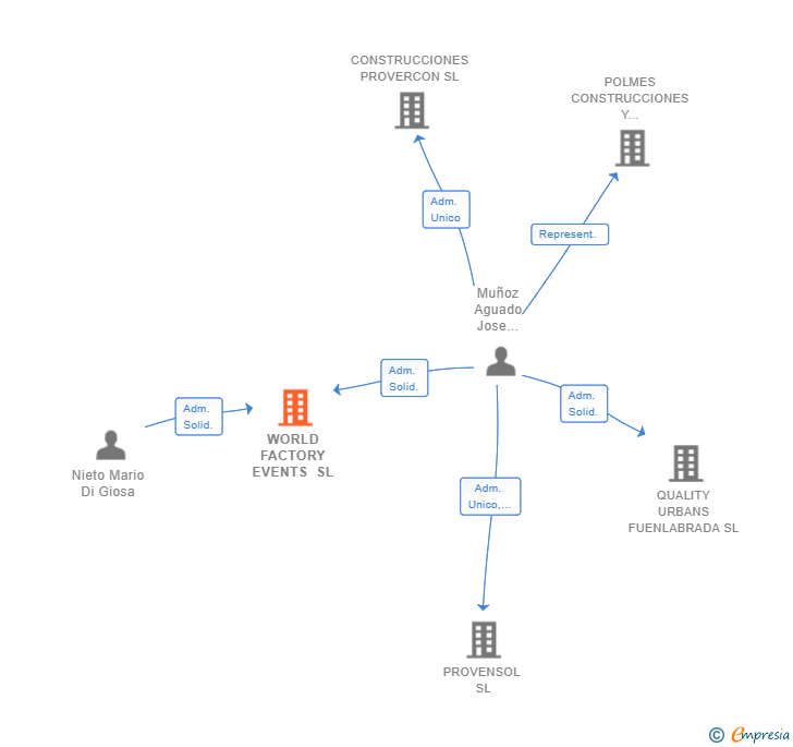 Vinculaciones societarias de WORLD FACTORY EVENTS SL
