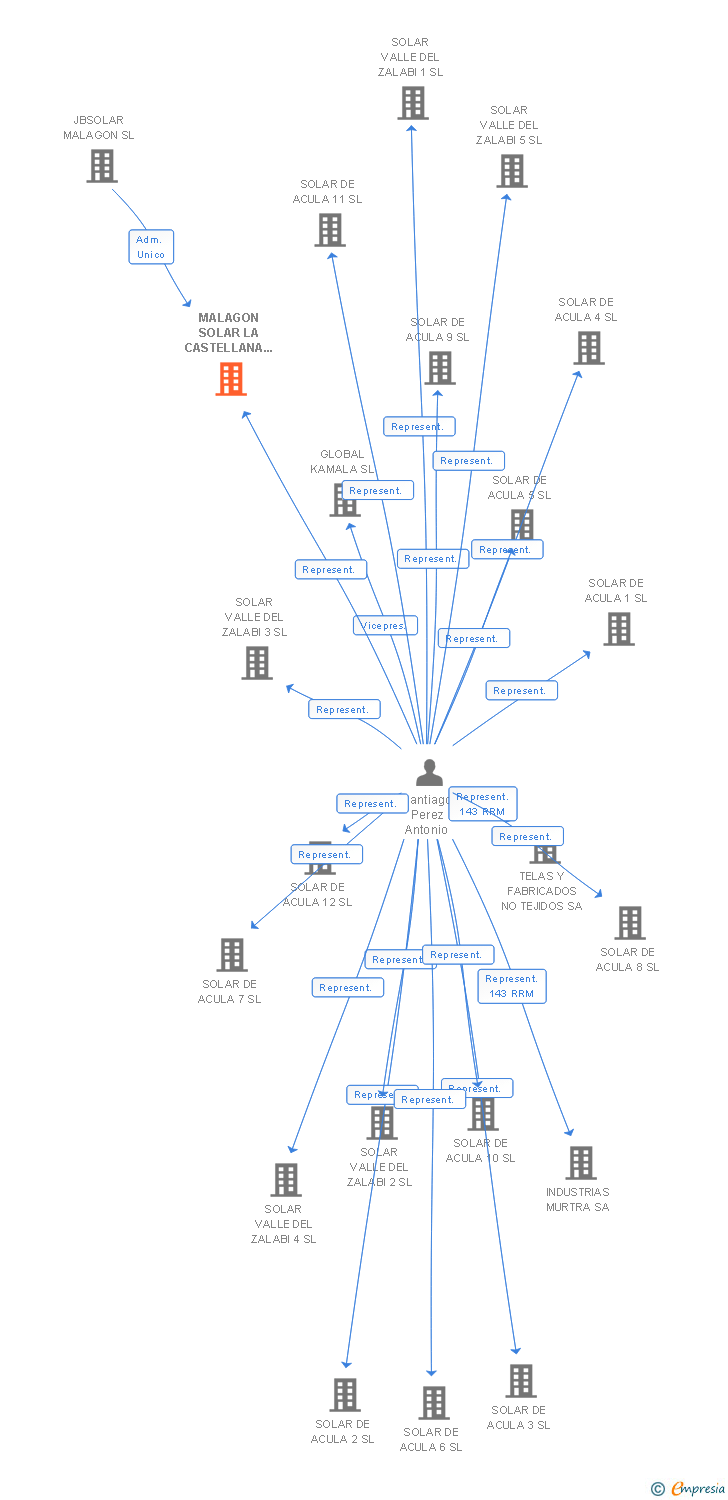 Vinculaciones societarias de MALAGON SOLAR LA CASTELLANA 35 SL