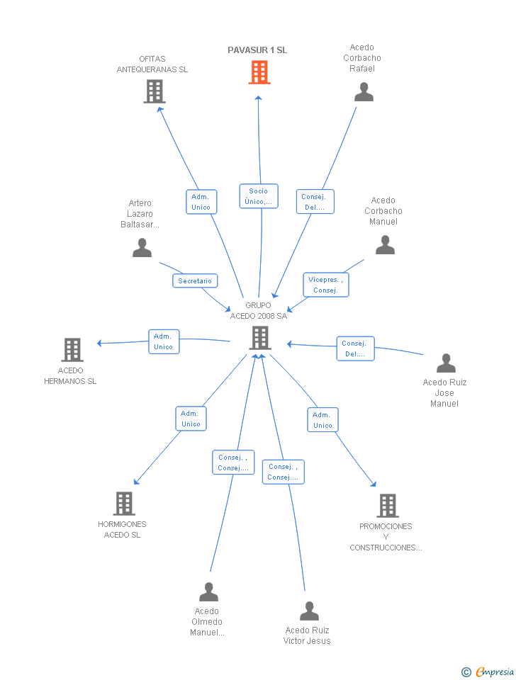 Vinculaciones societarias de PAVASUR 1 SL