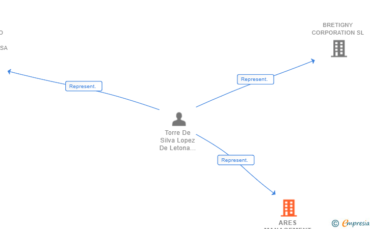 Vinculaciones societarias de ARES MANAGEMENT LUXEMBOURG SUCUR