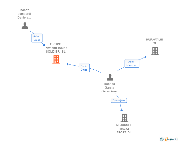Vinculaciones societarias de GRUPO INMOBILIARIO SOLDIER SL