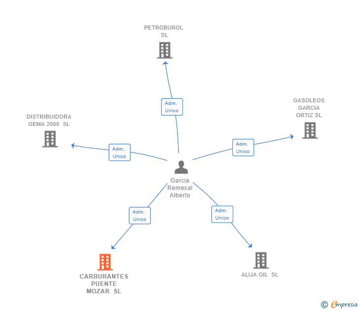 Vinculaciones societarias de CARBURANTES PUENTE MOZAR SL