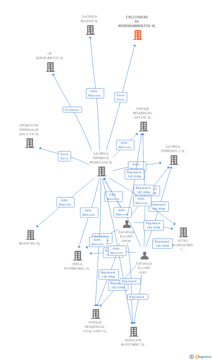 Vinculaciones societarias de EXCLUSIVAS DE ARRENDAMIENTOS SL