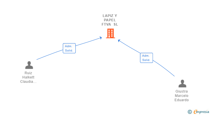 Vinculaciones societarias de LAPIZ Y PAPEL FTVA SL