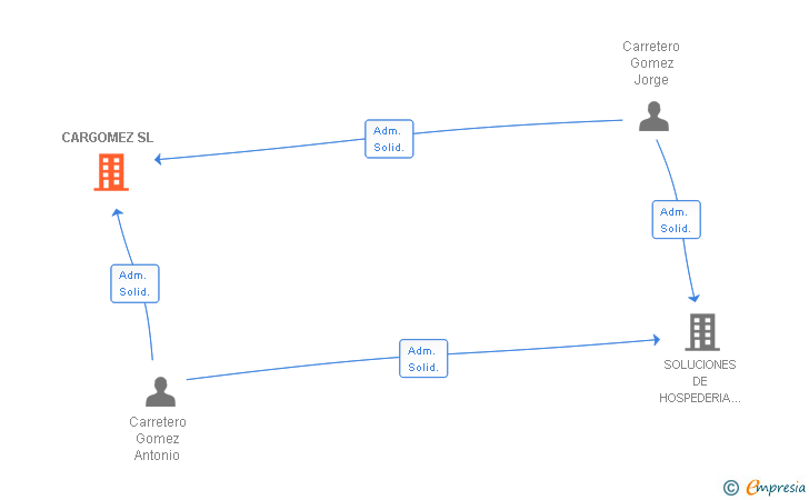 Vinculaciones societarias de CARGOMEZ SL