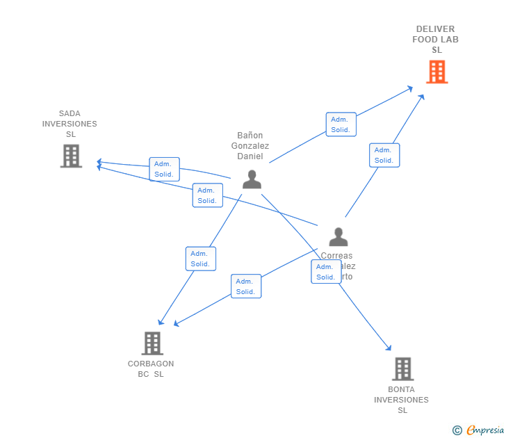 Vinculaciones societarias de DELIVER FOOD LAB SL