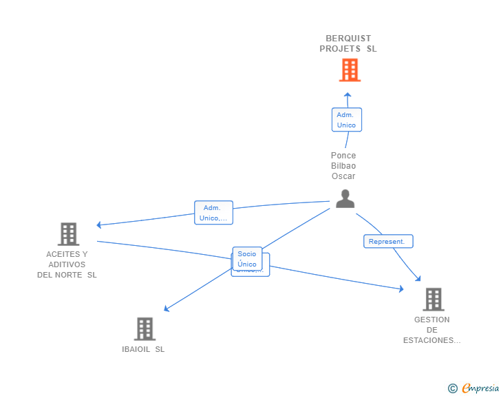 Vinculaciones societarias de BERQUIST PROJETS SL